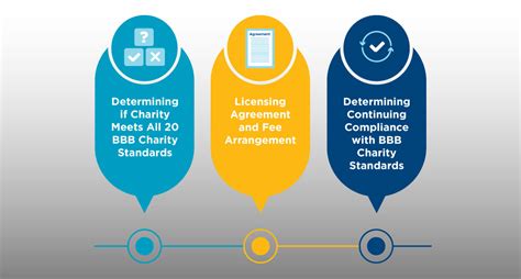 About Charity Seal Licensing .